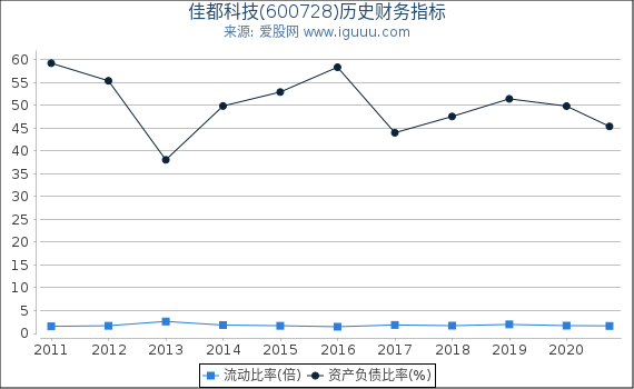 佳都科技(600728)股东权益比率、固定资产比率等历史财务指标图 佳都科技(600728)股东权益比率、固定资产比率等历史财务指标图