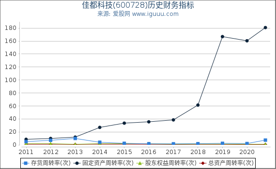 佳都科技(600728)股东权益比率、固定资产比率等历史财务指标图 佳都科技(600728)股东权益比率、固定资产比率等历史财务指标图