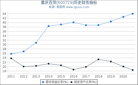 重庆百货(600729)股东权益比率、固定资产比率等历史财务指标图