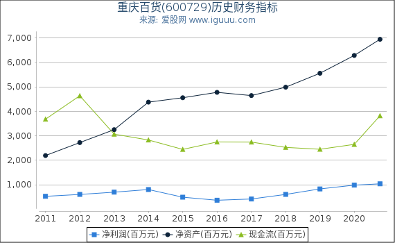 重庆百货(600729)股东权益比率、固定资产比率等历史财务指标图