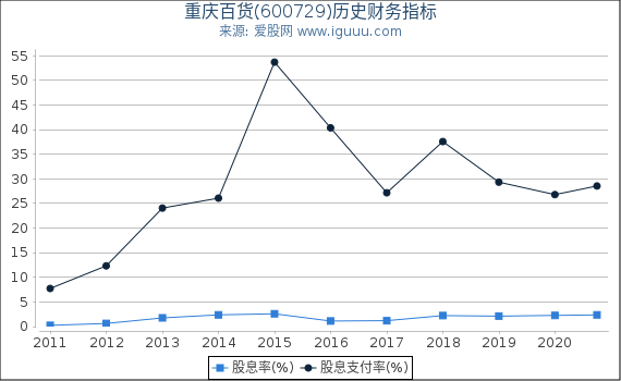 重庆百货(600729)股东权益比率、固定资产比率等历史财务指标图