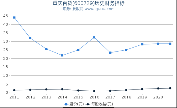 重庆百货(600729)股东权益比率、固定资产比率等历史财务指标图