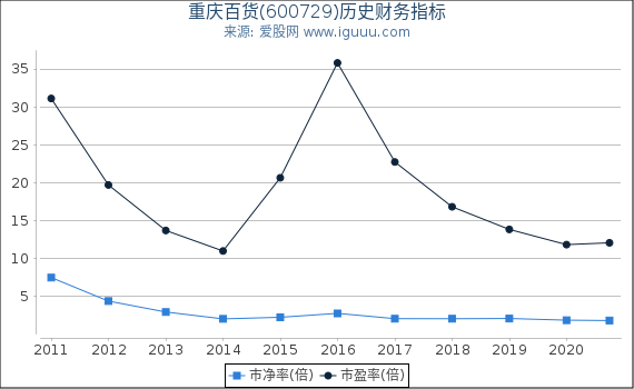 重庆百货(600729)股东权益比率、固定资产比率等历史财务指标图