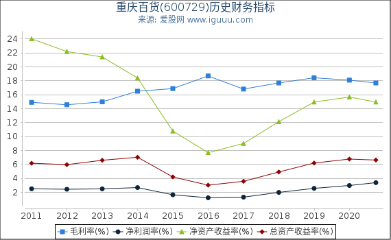重庆百货(600729)股东权益比率、固定资产比率等历史财务指标图
