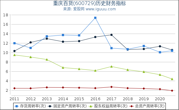重庆百货(600729)股东权益比率、固定资产比率等历史财务指标图