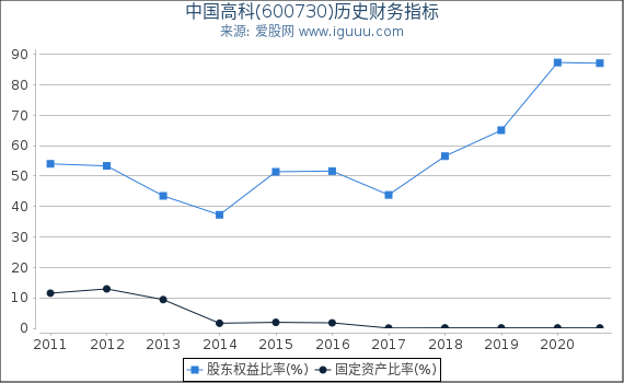 中国高科(600730)股东权益比率、固定资产比率等历史财务指标图 中国高科(600730)股东权益比率、固定资产比率等历史财务指标图