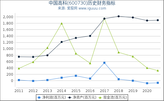 中国高科(600730)股东权益比率、固定资产比率等历史财务指标图 中国高科(600730)股东权益比率、固定资产比率等历史财务指标图