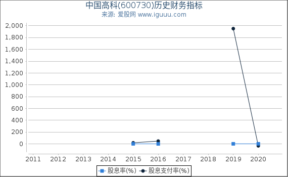 中国高科(600730)股东权益比率、固定资产比率等历史财务指标图 中国高科(600730)股东权益比率、固定资产比率等历史财务指标图