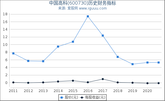中国高科(600730)股东权益比率、固定资产比率等历史财务指标图 中国高科(600730)股东权益比率、固定资产比率等历史财务指标图