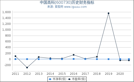 中国高科(600730)股东权益比率、固定资产比率等历史财务指标图 中国高科(600730)股东权益比率、固定资产比率等历史财务指标图