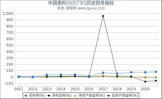中国高科(600730)股东权益比率、固定资产比率等历史财务指标图 中国高科(600730)股东权益比率、固定资产比率等历史财务指标图