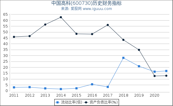 中国高科(600730)股东权益比率、固定资产比率等历史财务指标图 中国高科(600730)股东权益比率、固定资产比率等历史财务指标图