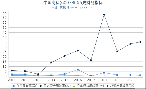 中国高科(600730)股东权益比率、固定资产比率等历史财务指标图 中国高科(600730)股东权益比率、固定资产比率等历史财务指标图