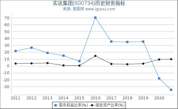 实达集团(600734)股东权益比率、固定资产比率等历史财务指标图 实达集团(600734)股东权益比率、固定资产比率等历史财务指标图