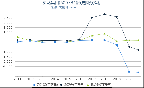 实达集团(600734)股东权益比率、固定资产比率等历史财务指标图 实达集团(600734)股东权益比率、固定资产比率等历史财务指标图
