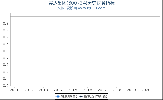 实达集团(600734)股东权益比率、固定资产比率等历史财务指标图 实达集团(600734)股东权益比率、固定资产比率等历史财务指标图