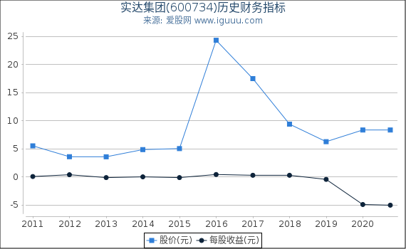 实达集团(600734)股东权益比率、固定资产比率等历史财务指标图 实达集团(600734)股东权益比率、固定资产比率等历史财务指标图