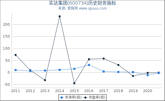 实达集团(600734)股东权益比率、固定资产比率等历史财务指标图 实达集团(600734)股东权益比率、固定资产比率等历史财务指标图