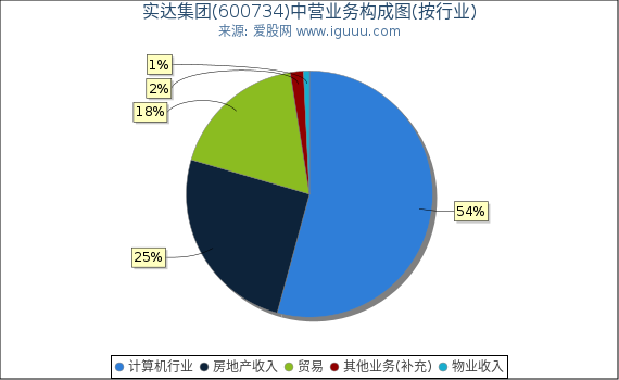 实达集团(600734)主营业务构成图(按行业) 实达集团(600734)主营业务构成图(按行业)