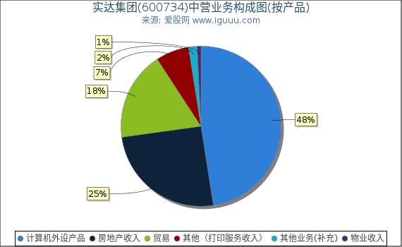 实达集团(600734)主营业务构成图(按产品) 实达集团(600734)主营业务构成图(按产品)