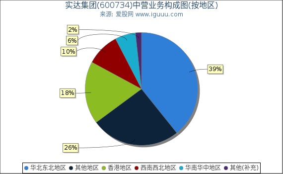 实达集团(600734)主营业务构成图(按地区) 实达集团(600734)主营业务构成图(按地区)