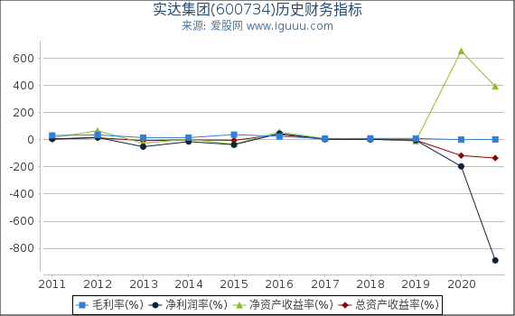 实达集团(600734)股东权益比率、固定资产比率等历史财务指标图 实达集团(600734)股东权益比率、固定资产比率等历史财务指标图