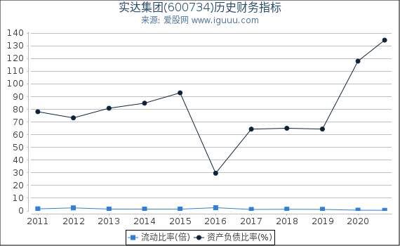 实达集团(600734)股东权益比率、固定资产比率等历史财务指标图 实达集团(600734)股东权益比率、固定资产比率等历史财务指标图