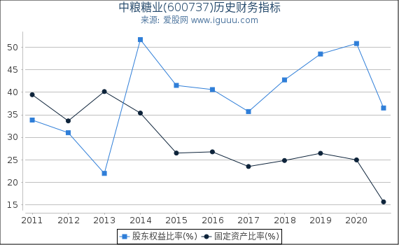 中粮糖业(600737)股东权益比率、固定资产比率等历史财务指标图 中粮糖业(600737)股东权益比率、固定资产比率等历史财务指标图