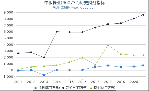 中粮糖业(600737)股东权益比率、固定资产比率等历史财务指标图 中粮糖业(600737)股东权益比率、固定资产比率等历史财务指标图