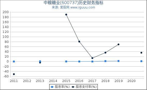 中粮糖业(600737)股东权益比率、固定资产比率等历史财务指标图 中粮糖业(600737)股东权益比率、固定资产比率等历史财务指标图