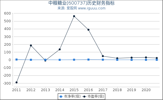 中粮糖业(600737)股东权益比率、固定资产比率等历史财务指标图 中粮糖业(600737)股东权益比率、固定资产比率等历史财务指标图