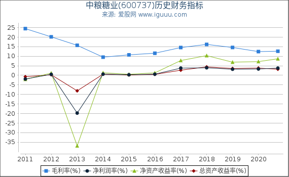 中粮糖业(600737)股东权益比率、固定资产比率等历史财务指标图 中粮糖业(600737)股东权益比率、固定资产比率等历史财务指标图