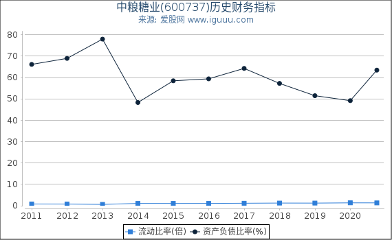 中粮糖业(600737)股东权益比率、固定资产比率等历史财务指标图 中粮糖业(600737)股东权益比率、固定资产比率等历史财务指标图
