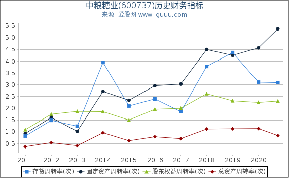 中粮糖业(600737)股东权益比率、固定资产比率等历史财务指标图 中粮糖业(600737)股东权益比率、固定资产比率等历史财务指标图