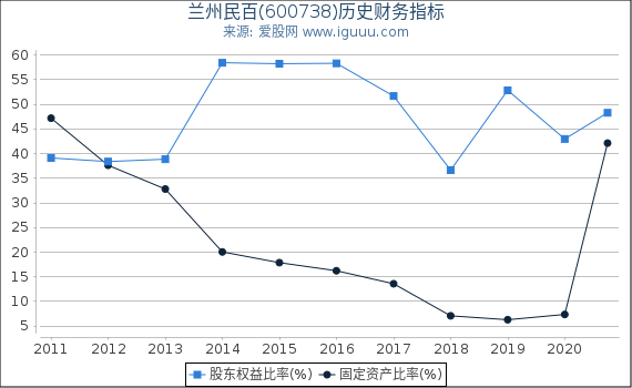 兰州民百(600738)股东权益比率、固定资产比率等历史财务指标图 兰州民百(600738)股东权益比率、固定资产比率等历史财务指标图