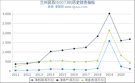 兰州民百(600738)股东权益比率、固定资产比率等历史财务指标图 兰州民百(600738)股东权益比率、固定资产比率等历史财务指标图