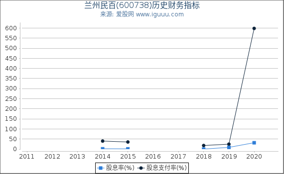兰州民百(600738)股东权益比率、固定资产比率等历史财务指标图 兰州民百(600738)股东权益比率、固定资产比率等历史财务指标图