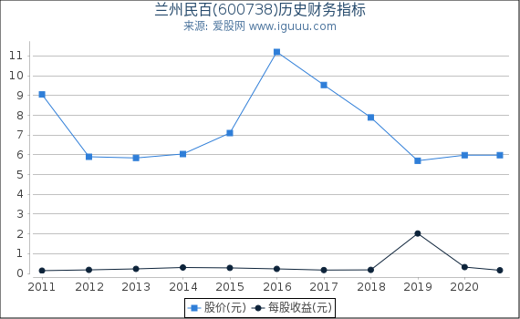 兰州民百(600738)股东权益比率、固定资产比率等历史财务指标图 兰州民百(600738)股东权益比率、固定资产比率等历史财务指标图