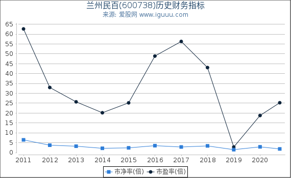 兰州民百(600738)股东权益比率、固定资产比率等历史财务指标图 兰州民百(600738)股东权益比率、固定资产比率等历史财务指标图