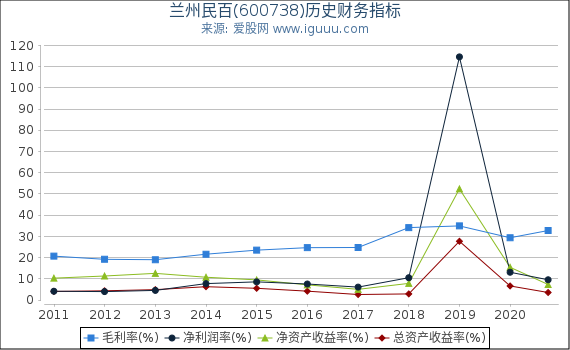 兰州民百(600738)股东权益比率、固定资产比率等历史财务指标图 兰州民百(600738)股东权益比率、固定资产比率等历史财务指标图