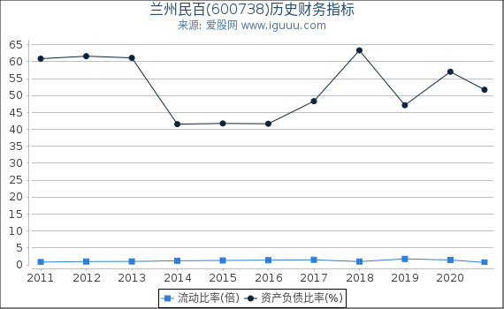 兰州民百(600738)股东权益比率、固定资产比率等历史财务指标图 兰州民百(600738)股东权益比率、固定资产比率等历史财务指标图