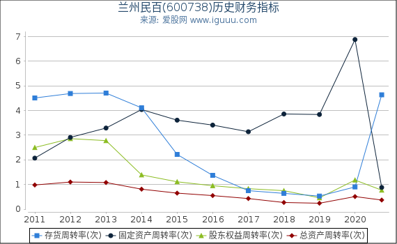 兰州民百(600738)股东权益比率、固定资产比率等历史财务指标图 兰州民百(600738)股东权益比率、固定资产比率等历史财务指标图