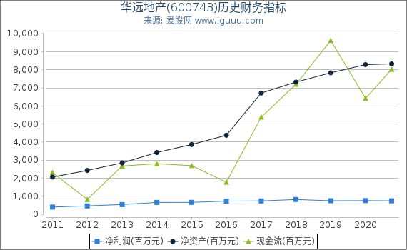 华远地产(600743)股东权益比率、固定资产比率等历史财务指标图 华远地产(600743)股东权益比率、固定资产比率等历史财务指标图