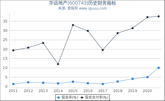 华远地产(600743)股东权益比率、固定资产比率等历史财务指标图 华远地产(600743)股东权益比率、固定资产比率等历史财务指标图