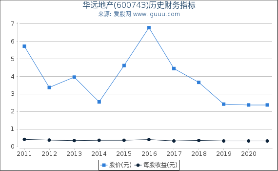 华远地产(600743)股东权益比率、固定资产比率等历史财务指标图 华远地产(600743)股东权益比率、固定资产比率等历史财务指标图