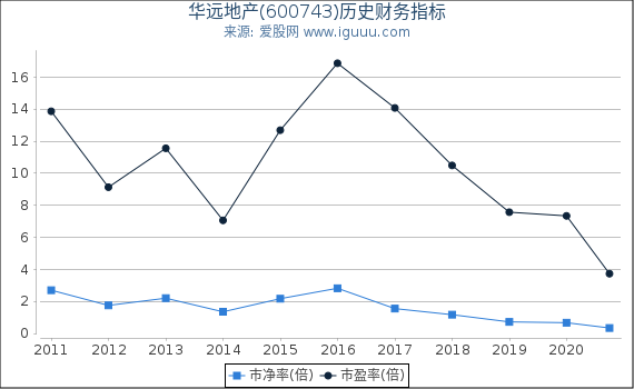 华远地产(600743)股东权益比率、固定资产比率等历史财务指标图 华远地产(600743)股东权益比率、固定资产比率等历史财务指标图