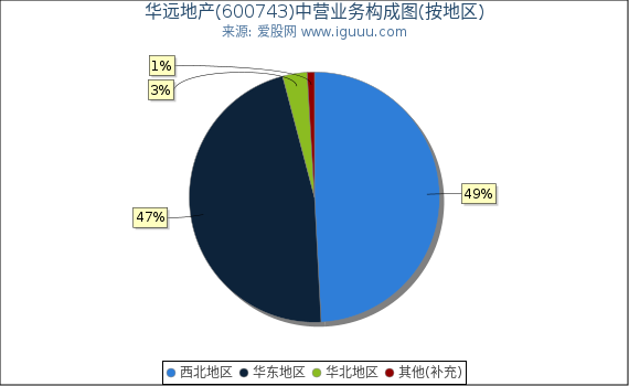 华远地产(600743)主营业务构成图（按地区）