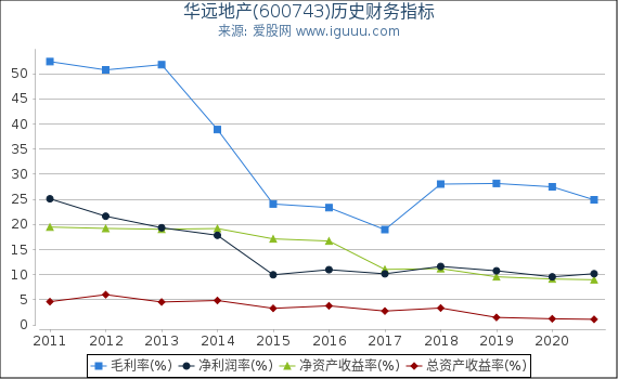 华远地产(600743)股东权益比率、固定资产比率等历史财务指标图 华远地产(600743)股东权益比率、固定资产比率等历史财务指标图