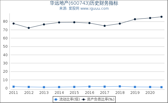 华远地产(600743)股东权益比率、固定资产比率等历史财务指标图 华远地产(600743)股东权益比率、固定资产比率等历史财务指标图
