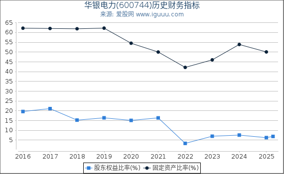 华银电力(600744)股东权益比率、固定资产比率等历史财务指标图